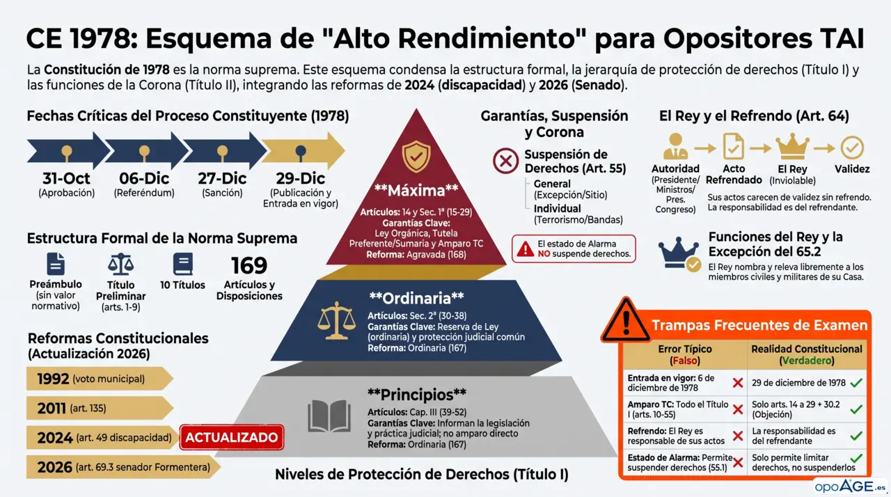 Infografía del Tema 1 del Cuerpo de Técnicos Auxiliares de Informática de la Administración del Estado